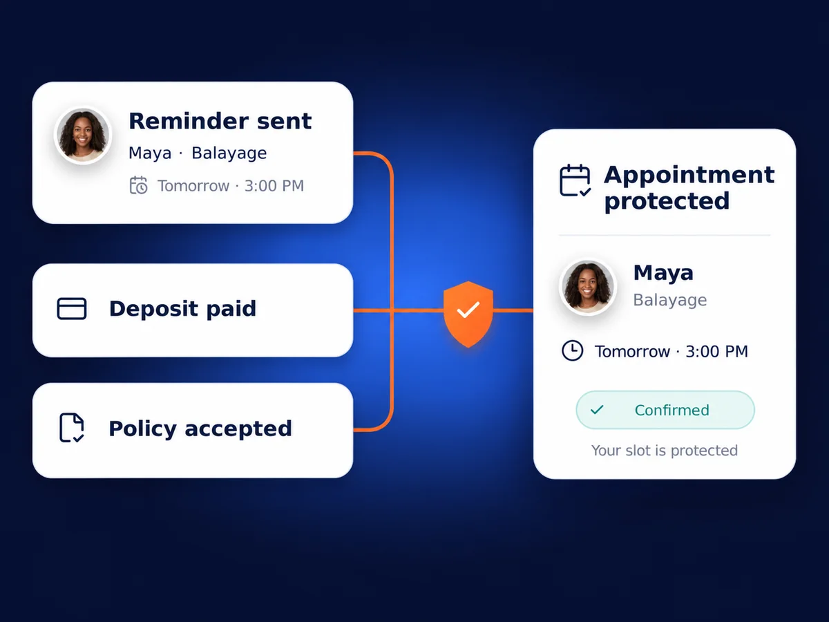 Appointment reminder, deposit, and accepted cancellation policy shown as steps to protect a salon booking.
